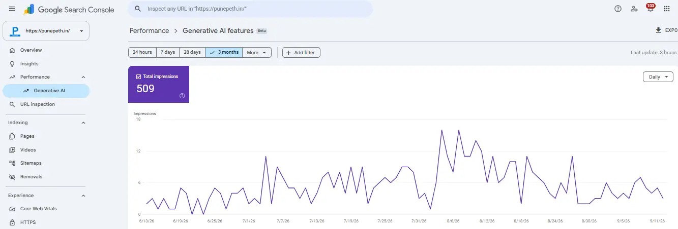 PunePeth.in Google Search Console generative AI features report showing 509 impressions over three months