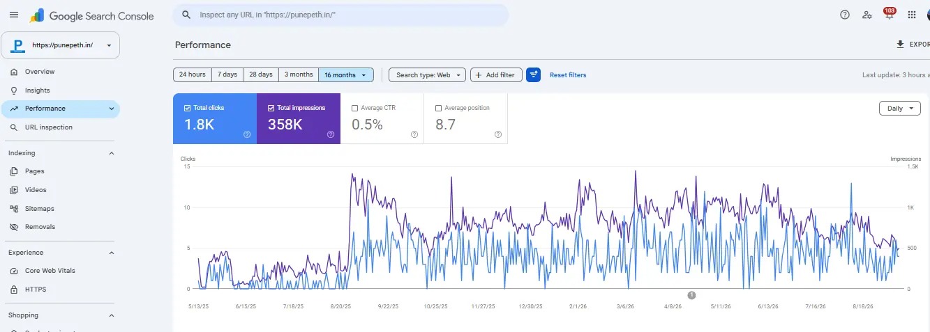 PunePeth.in Google Search Console Web report showing 1.8K clicks, 358K impressions, 0.5 percent CTR and average position 8.7 over 16 months